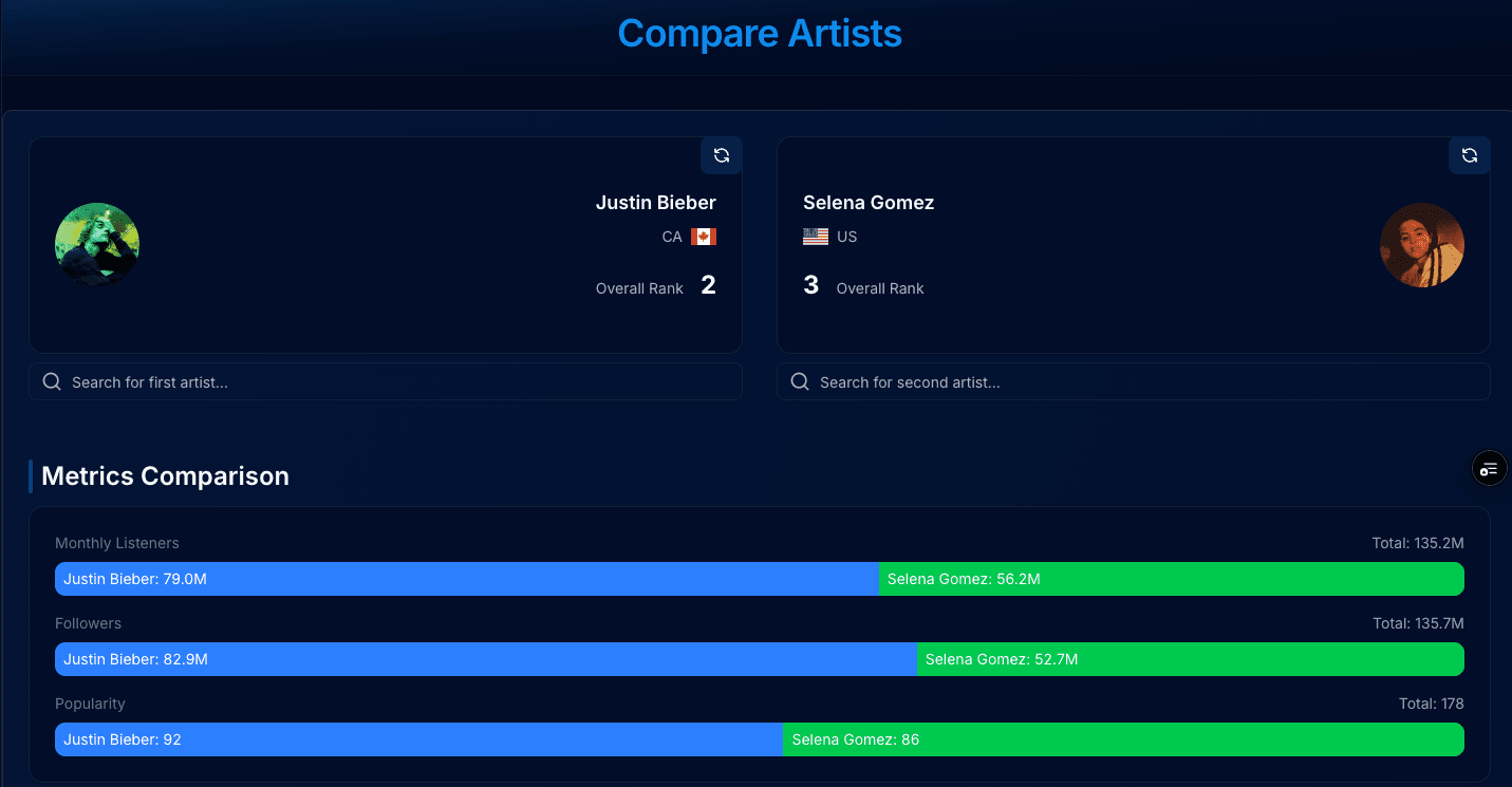 Artist Comparison Interface showing Justin Bieber vs Selena Gomez with metrics like Monthly Listeners, Followers, and Popularity scores